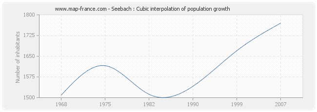 Seebach : Cubic interpolation of population growth