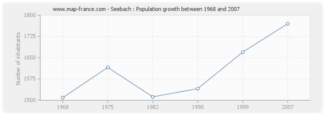 Population Seebach