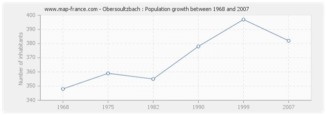 Population Obersoultzbach