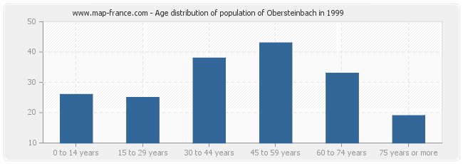 Age distribution of population of Obersteinbach in 1999