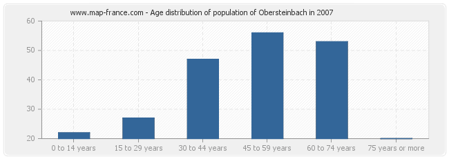 Age distribution of population of Obersteinbach in 2007