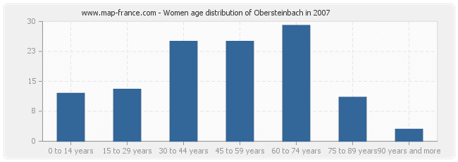 Women age distribution of Obersteinbach in 2007