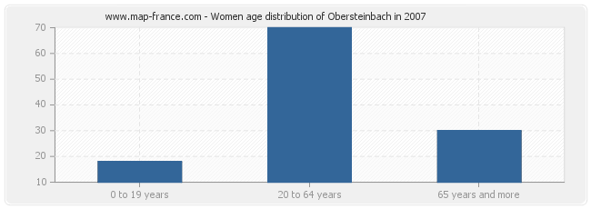 Women age distribution of Obersteinbach in 2007