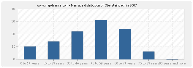 Men age distribution of Obersteinbach in 2007