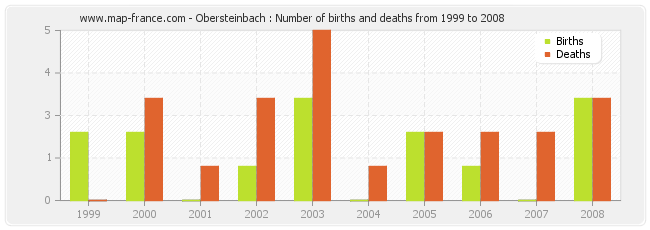 Obersteinbach : Number of births and deaths from 1999 to 2008