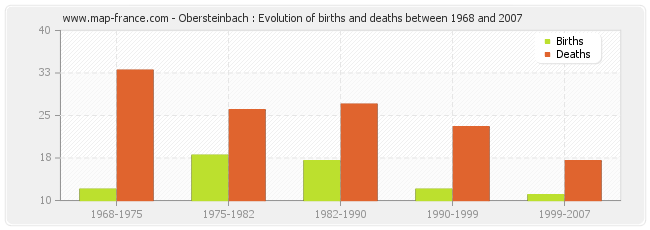 Obersteinbach : Evolution of births and deaths between 1968 and 2007