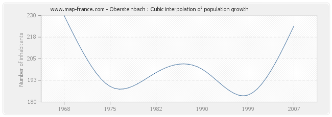 Obersteinbach : Cubic interpolation of population growth