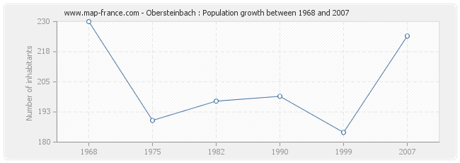Population Obersteinbach