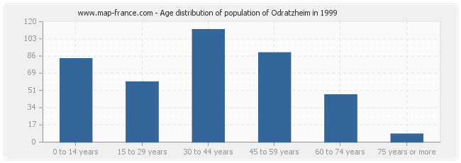 Age distribution of population of Odratzheim in 1999