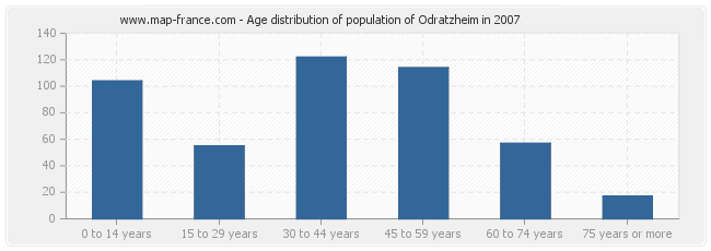 Age distribution of population of Odratzheim in 2007