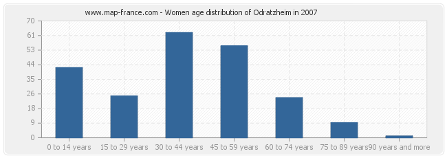 Women age distribution of Odratzheim in 2007