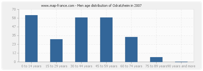 Men age distribution of Odratzheim in 2007