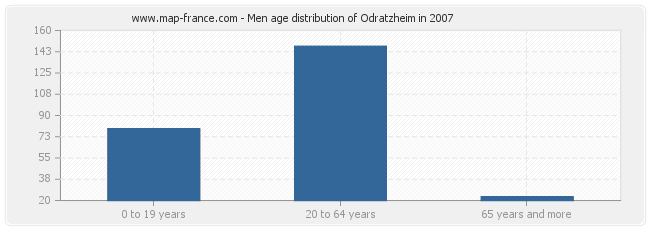 Men age distribution of Odratzheim in 2007