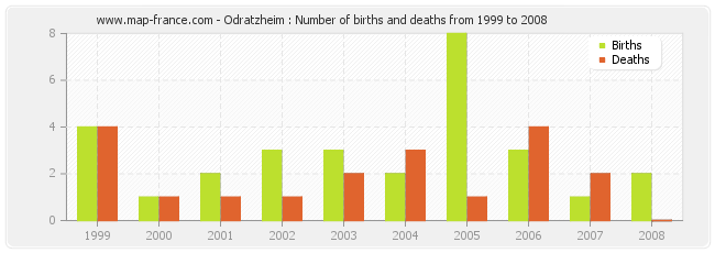 Odratzheim : Number of births and deaths from 1999 to 2008