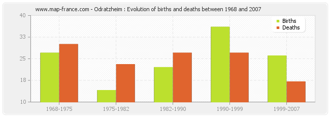 Odratzheim : Evolution of births and deaths between 1968 and 2007