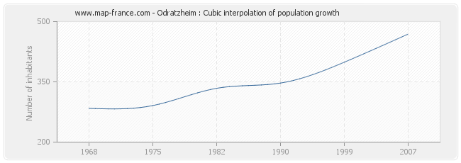 Odratzheim : Cubic interpolation of population growth