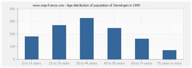 Age distribution of population of Oermingen in 1999