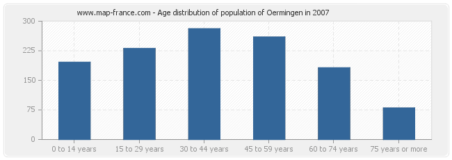 Age distribution of population of Oermingen in 2007