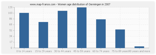 Women age distribution of Oermingen in 2007