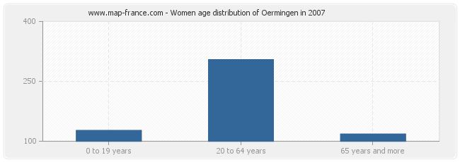 Women age distribution of Oermingen in 2007