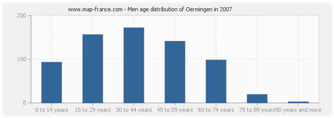 Men age distribution of Oermingen in 2007