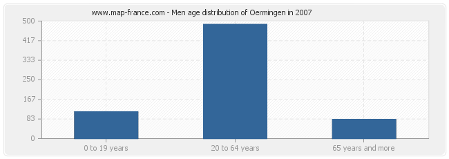 Men age distribution of Oermingen in 2007