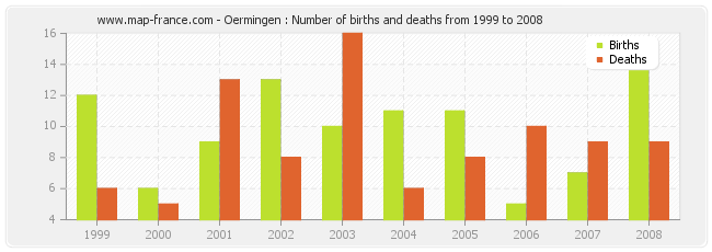Oermingen : Number of births and deaths from 1999 to 2008