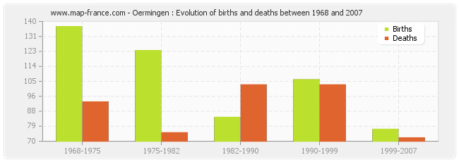 Oermingen : Evolution of births and deaths between 1968 and 2007