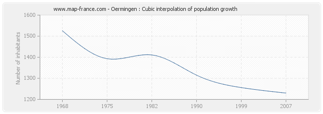 Oermingen : Cubic interpolation of population growth