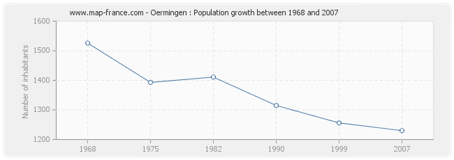 Population Oermingen