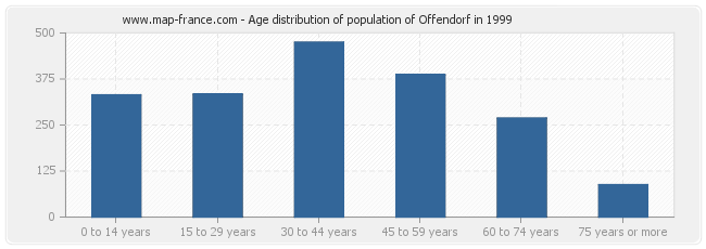 Age distribution of population of Offendorf in 1999