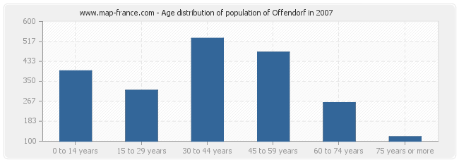 Age distribution of population of Offendorf in 2007