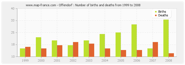 Offendorf : Number of births and deaths from 1999 to 2008