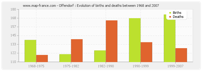 Offendorf : Evolution of births and deaths between 1968 and 2007