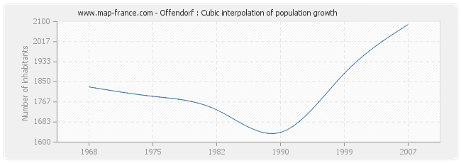 Offendorf : Cubic interpolation of population growth