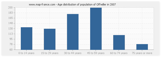 Age distribution of population of Offwiller in 2007