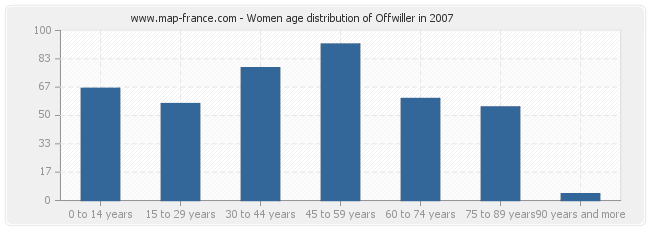 Women age distribution of Offwiller in 2007