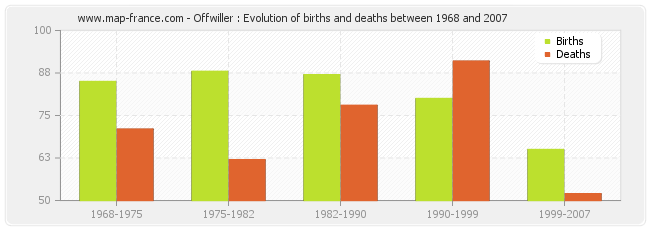 Offwiller : Evolution of births and deaths between 1968 and 2007