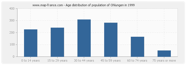 Age distribution of population of Ohlungen in 1999