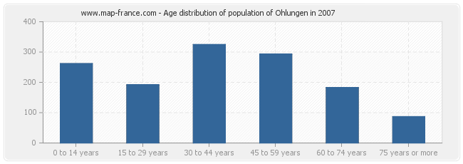 Age distribution of population of Ohlungen in 2007