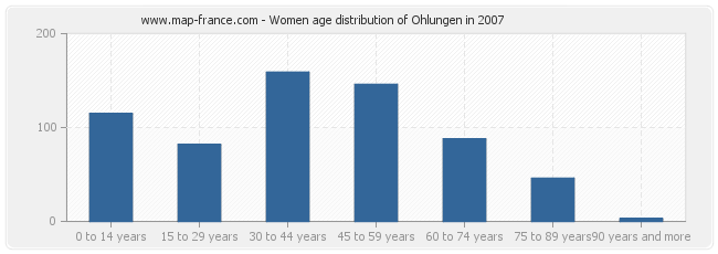 Women age distribution of Ohlungen in 2007