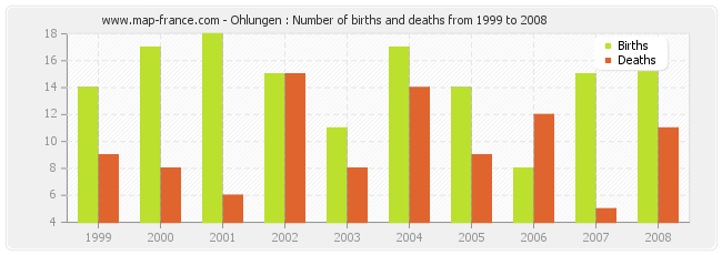 Ohlungen : Number of births and deaths from 1999 to 2008