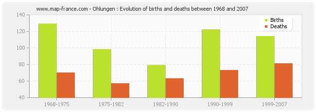 Ohlungen : Evolution of births and deaths between 1968 and 2007