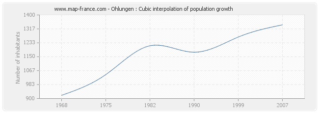 Ohlungen : Cubic interpolation of population growth