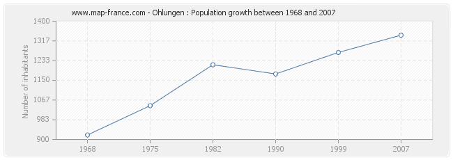 Population Ohlungen