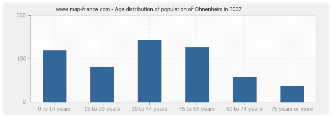 Age distribution of population of Ohnenheim in 2007