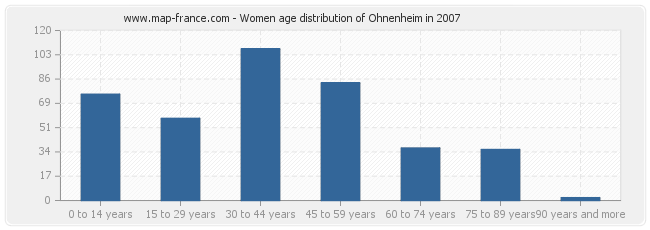 Women age distribution of Ohnenheim in 2007
