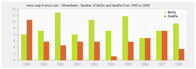 Ohnenheim : Number of births and deaths from 1999 to 2008