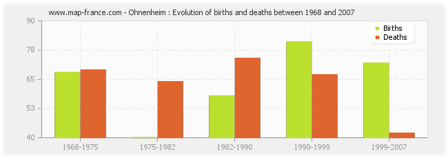 Ohnenheim : Evolution of births and deaths between 1968 and 2007