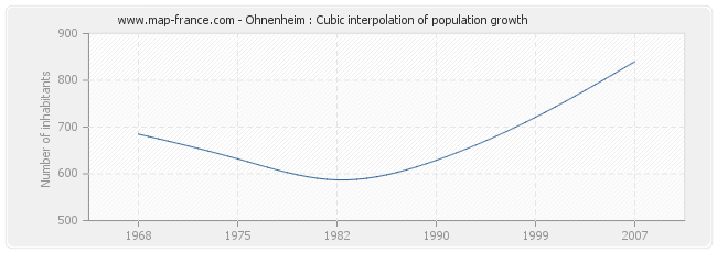 Ohnenheim : Cubic interpolation of population growth